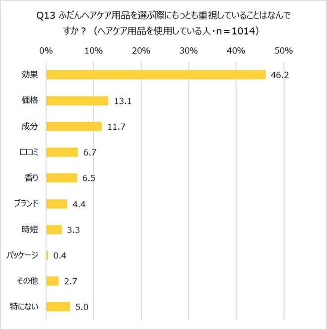 ヘアケア用品を選ぶ際に最も重視されることに関するアンケート結果