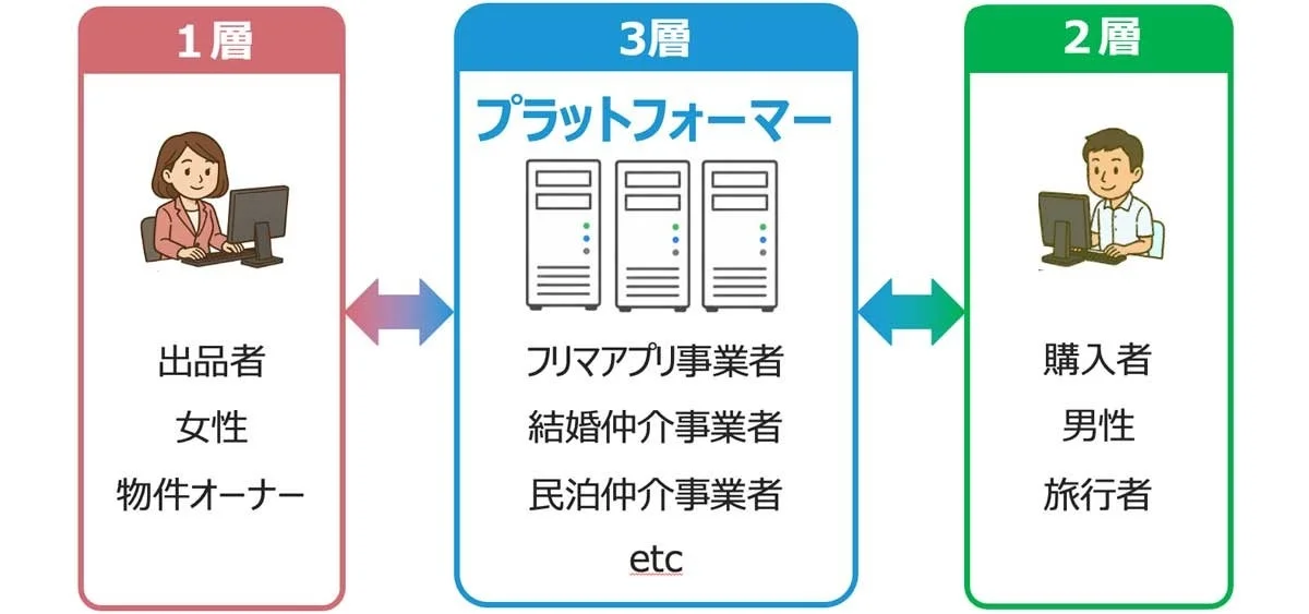 一般的な3層プラットフォームモデル