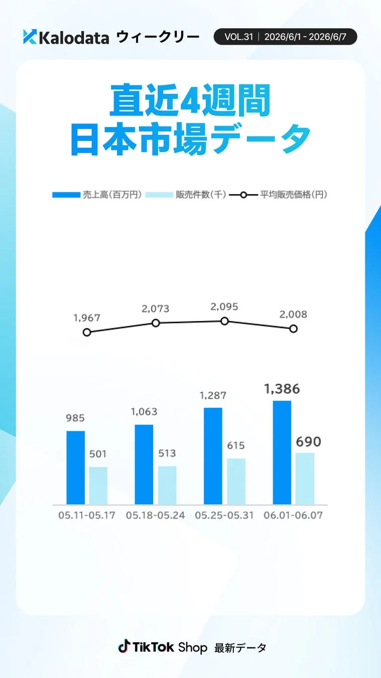 Kalodataのウィークリーレポートで、日本市場におけるTikTok Shopの直近4週間のデータが示されています。売上高、販売件数、平均販売価格の推移をグラフで確認できます。