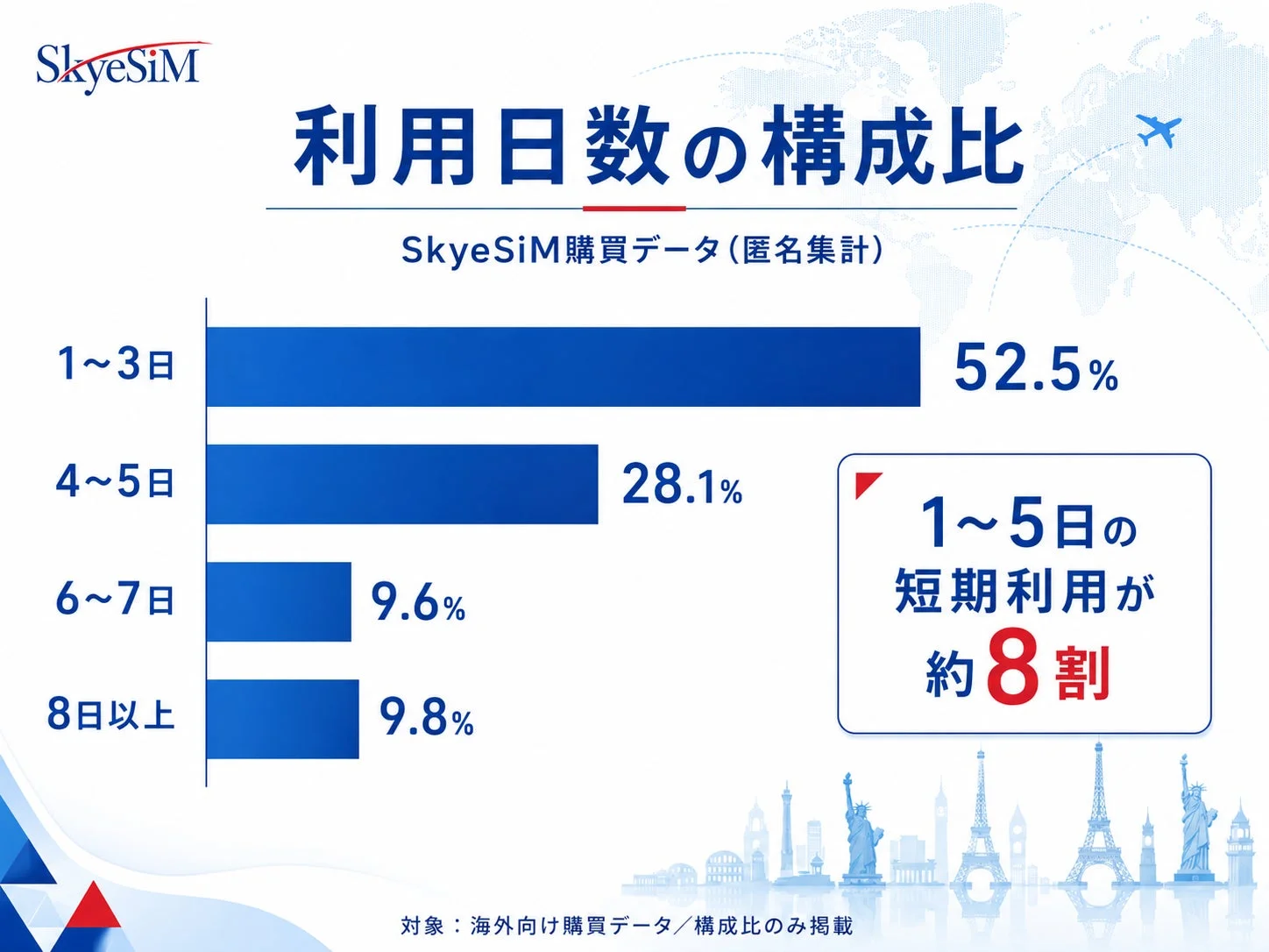SkyeSIM 利用日数の構成比