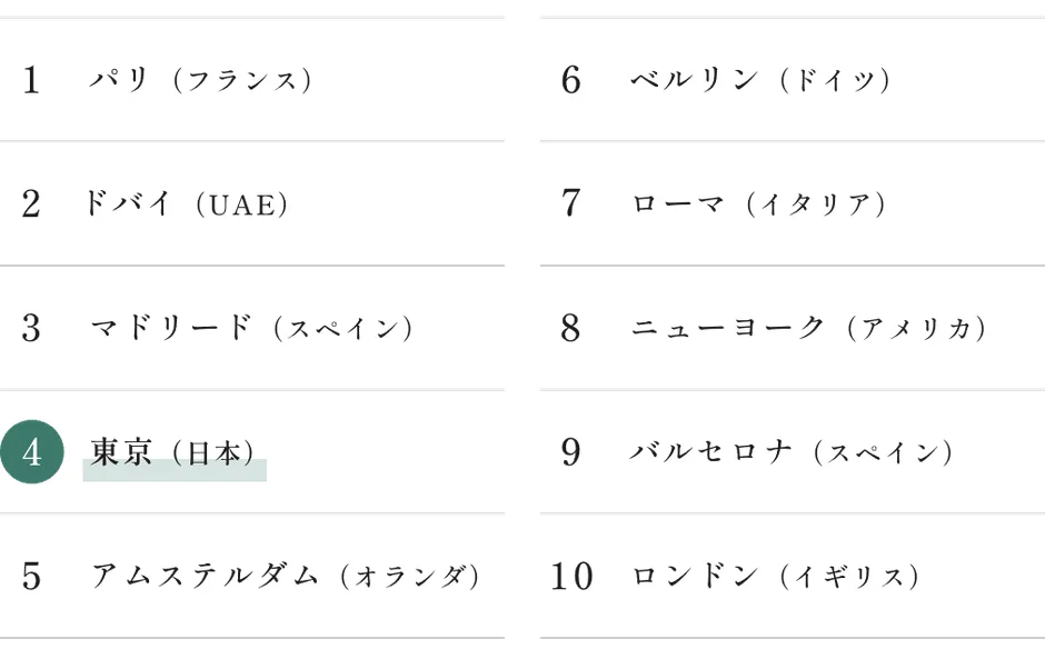 世界観光都市ランキング (2023年)