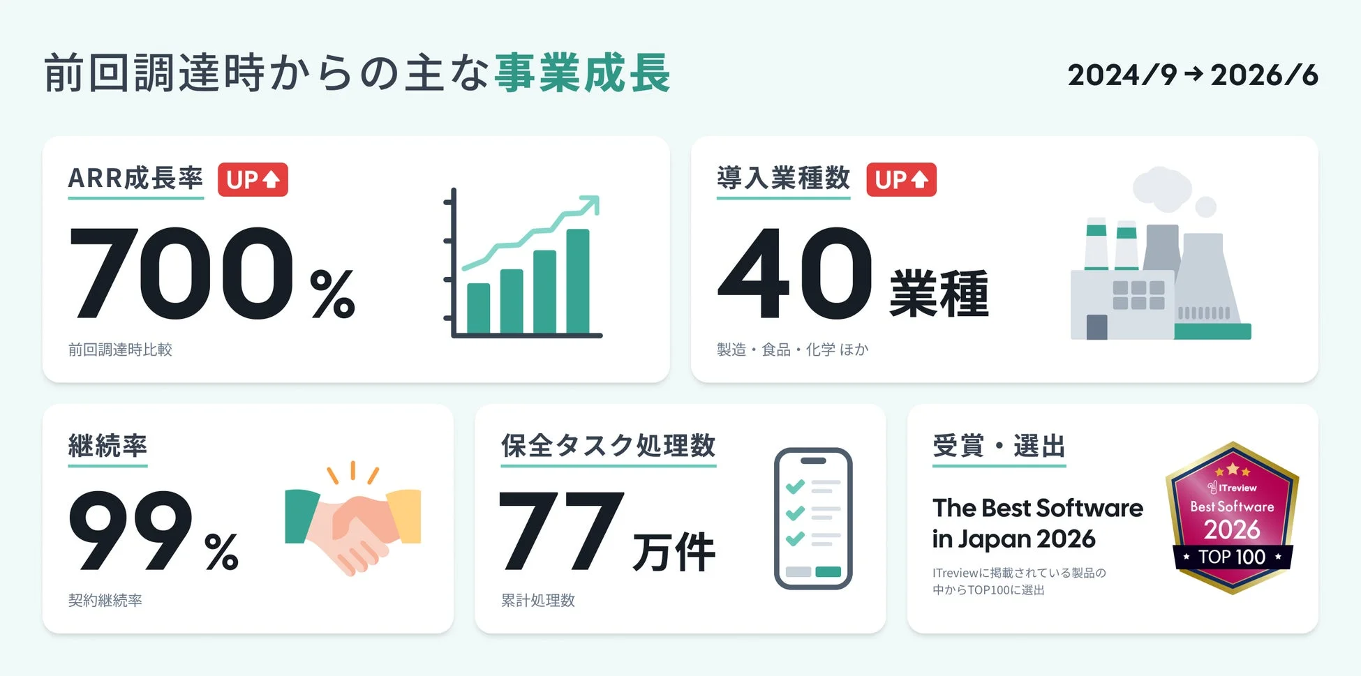 M2Xの主な事業成長