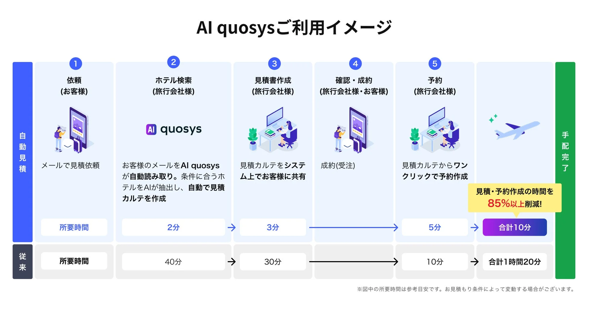 AI quosys導入前後のプロセス比較