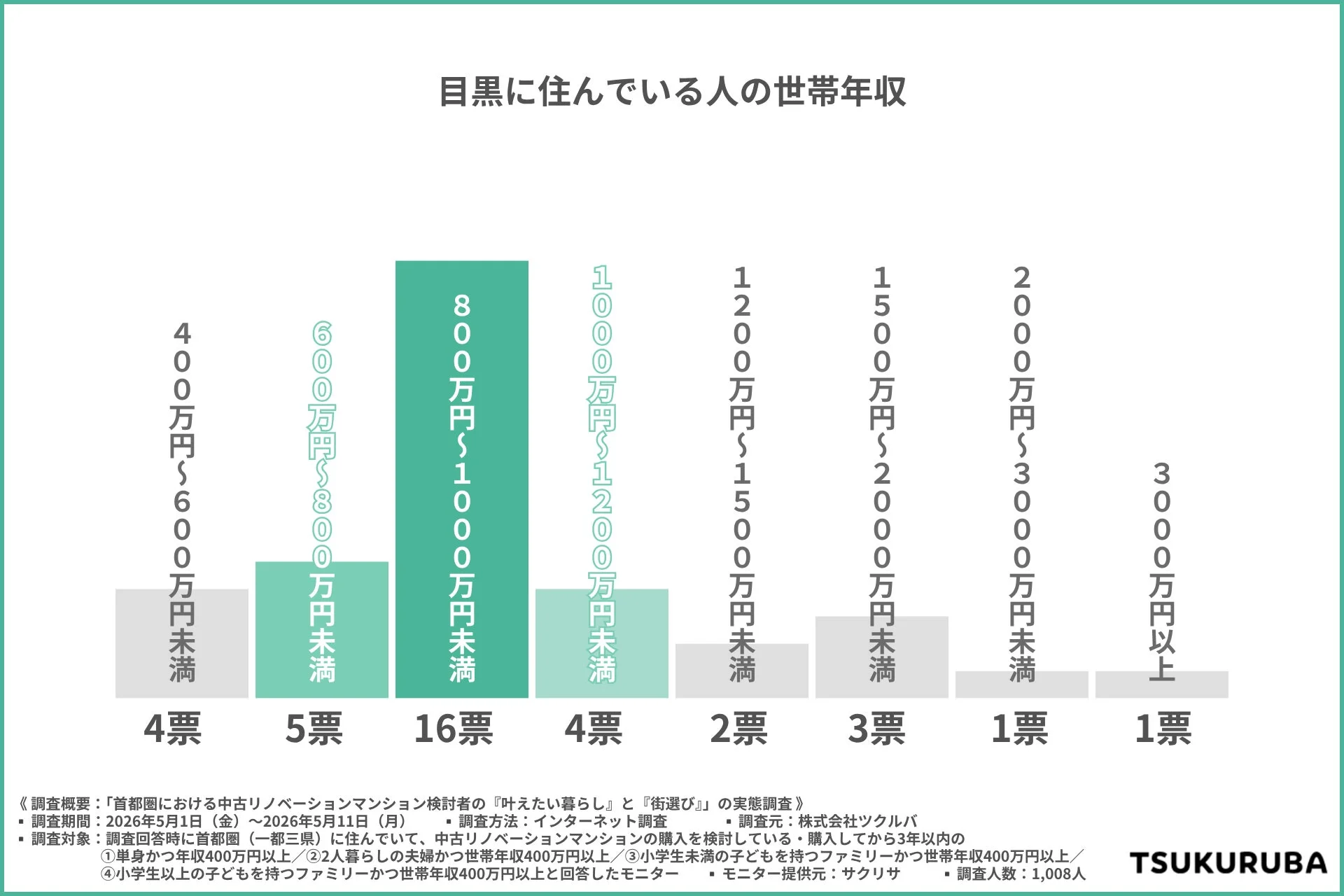 目黒に住む人の世帯年収