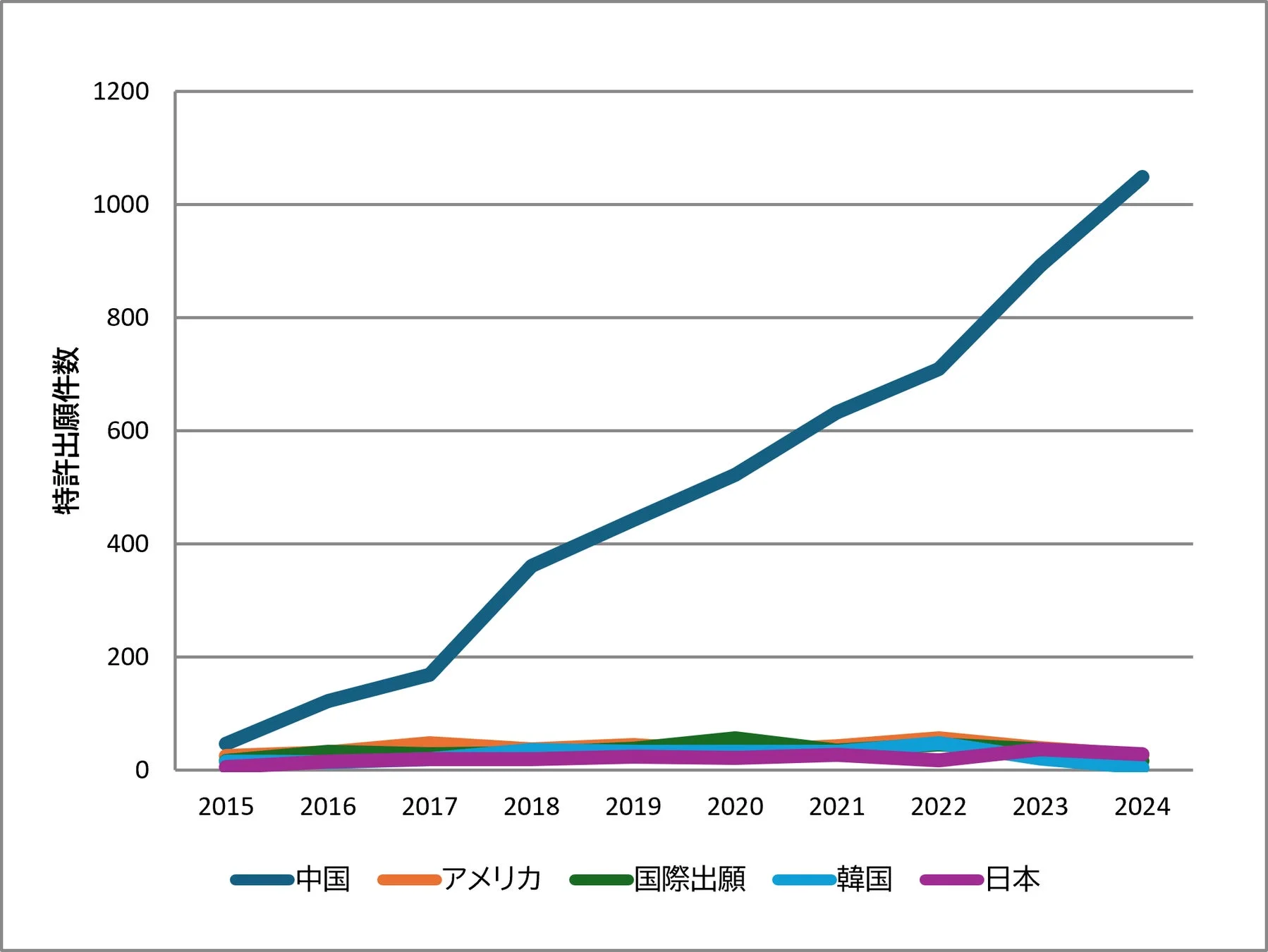 特許出願件数の国別年次推移