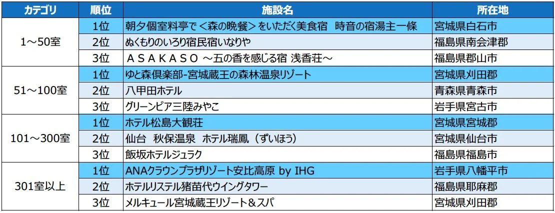 泊まって良かった宿大賞（夕食）のランキング表