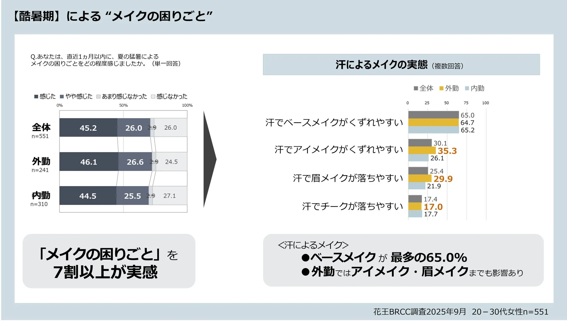 メイクの困りごとに関する調査結果