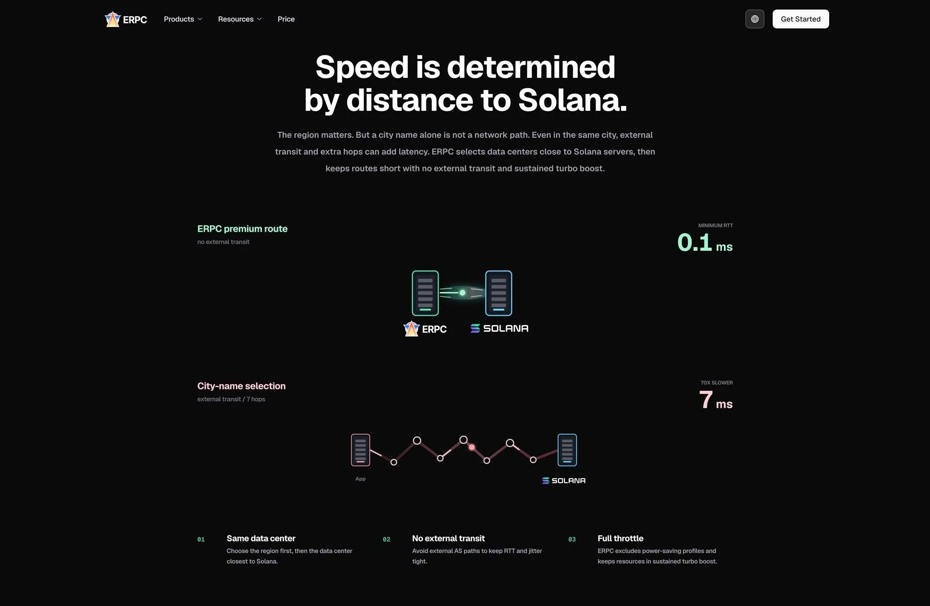Solanaへの距離と速度の関係