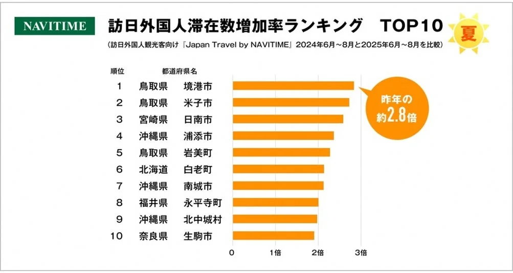 訪日外国人滞在数増加率ランキング