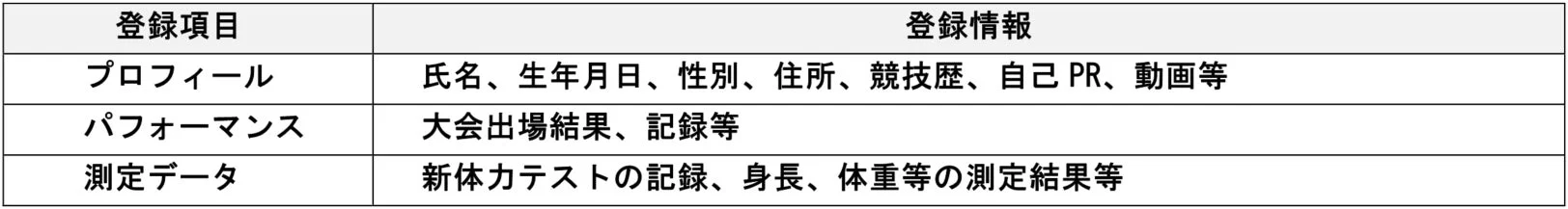 登録項目とその登録情報を示した表です。プロフィール、パフォーマンス、測定データの3つの項目について、それぞれどのような情報(氏名、生年月日、大会結果、身体測定結果など)が必要か記載されています。