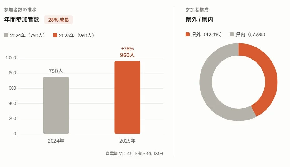 参加者数と成長率のグラフ