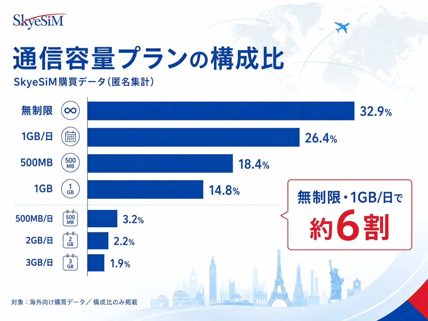 SkyeSiM 通信容量プランの構成比