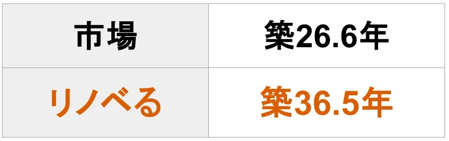 市場とリノベるの築年数比較