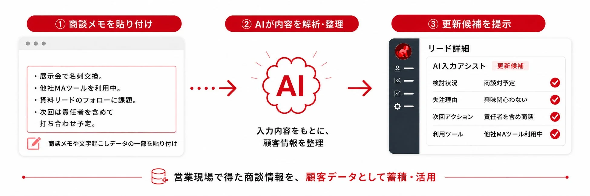 商談メモをAIが解析し顧客情報を整理するフロー