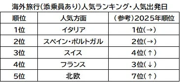 海外旅行(添乗員あり)人気ランキング・人気出発日