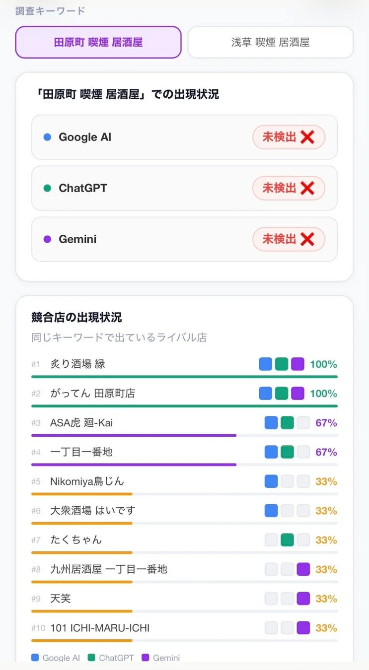 個店向けレポートの例2(競合店の出現状況)