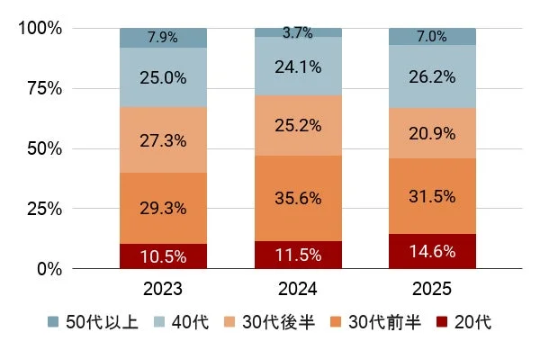 年齢層別構成比の推移