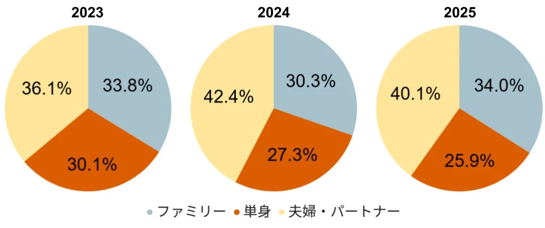 家族構成の推移