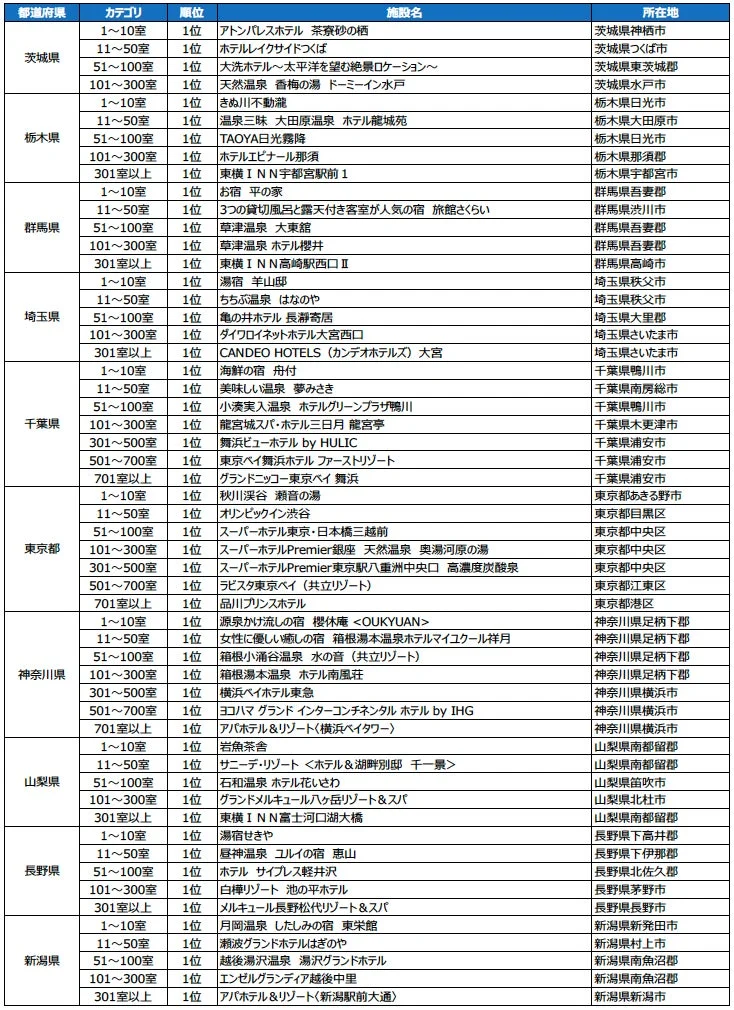 じゃらん OF THE YEAR 売れた宿大賞 都道府県部門 受賞施設一覧