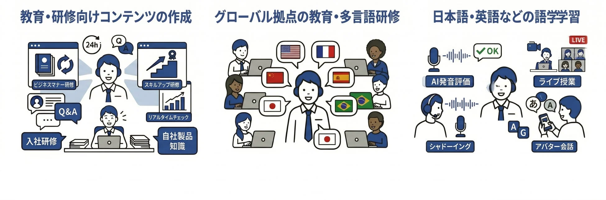 オンラインでの教育・研修、グローバル拠点での多言語研修、そしてAIを活用した語学学習の3つの主要なサービス