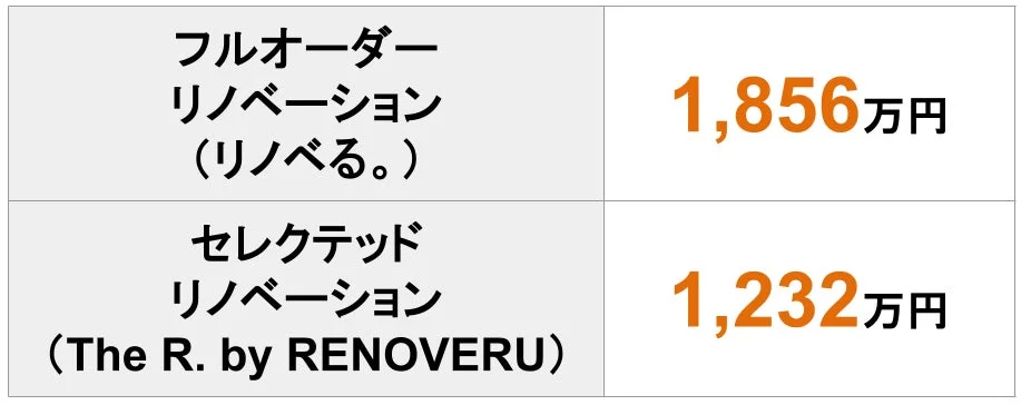 リノベーション費用比較