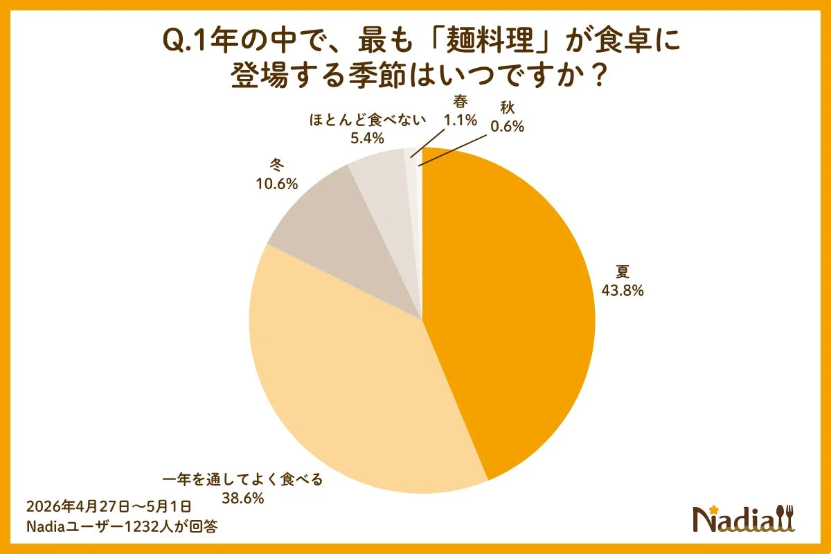 麺料理が食卓に登場する季節
