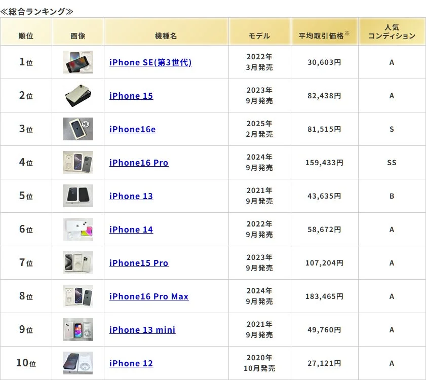 iPhoneの総合ランキング
