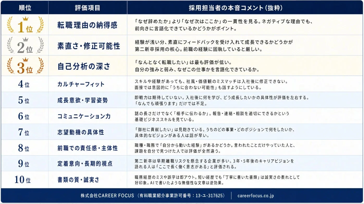 採用担当者が転職者を評価するポイントをランキング形式で提示