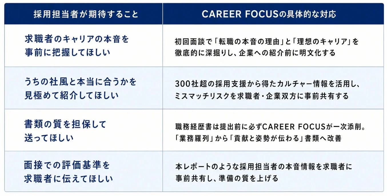 採用担当者が求職者に求める期待事項と、CAREER FOCUSが具体的な対応策を提供することを示す