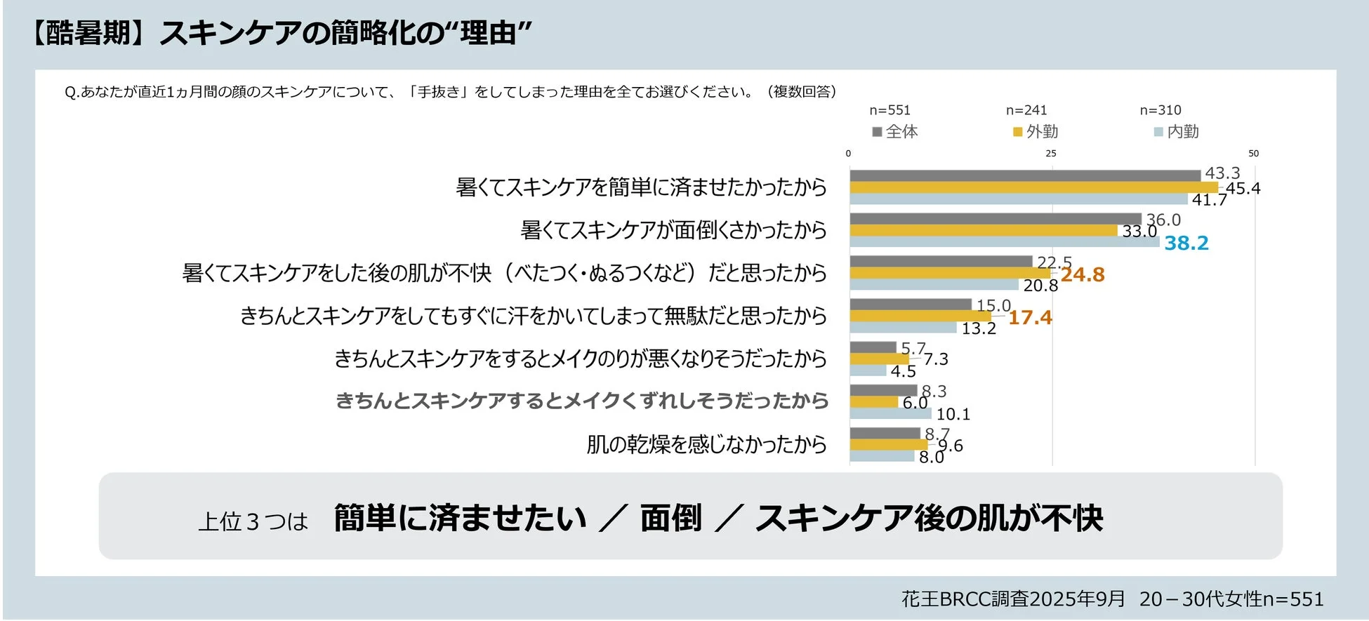 スキンケアの簡略化の理由