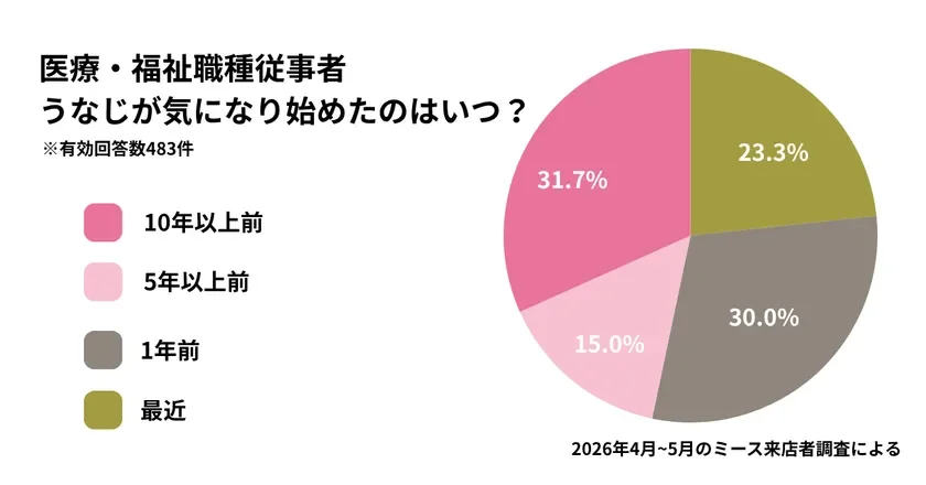 医療・福祉職種従事者のうなじに関する意識調査
