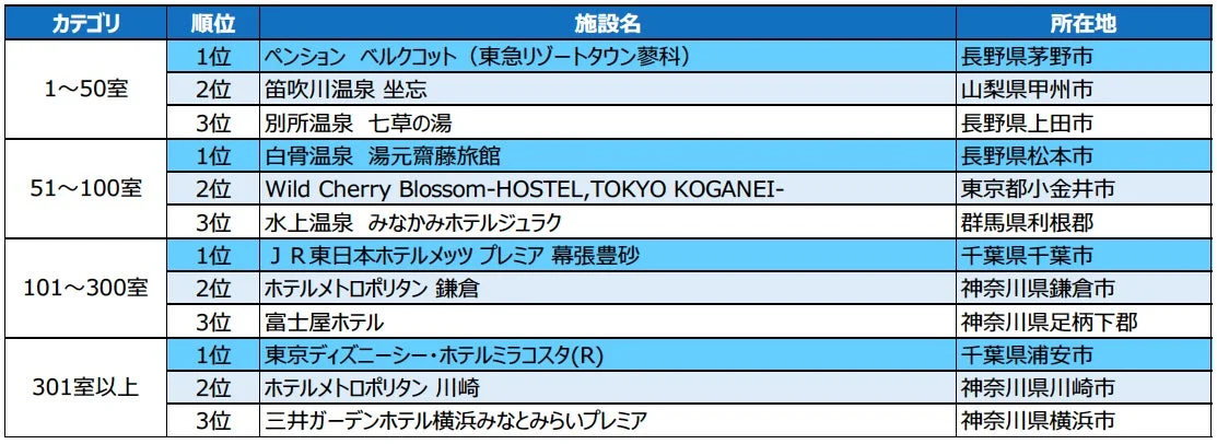じゃらん OF THE YEAR 泊まってよかった宿大賞(総合)受賞施設一覧