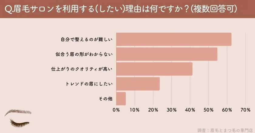 眉毛サロンを利用する理由に関するアンケート結果を示す棒グラフ