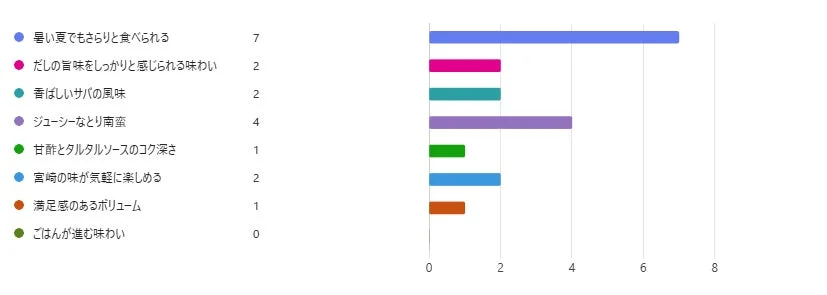 店長アンケート調査結果の棒グラフ