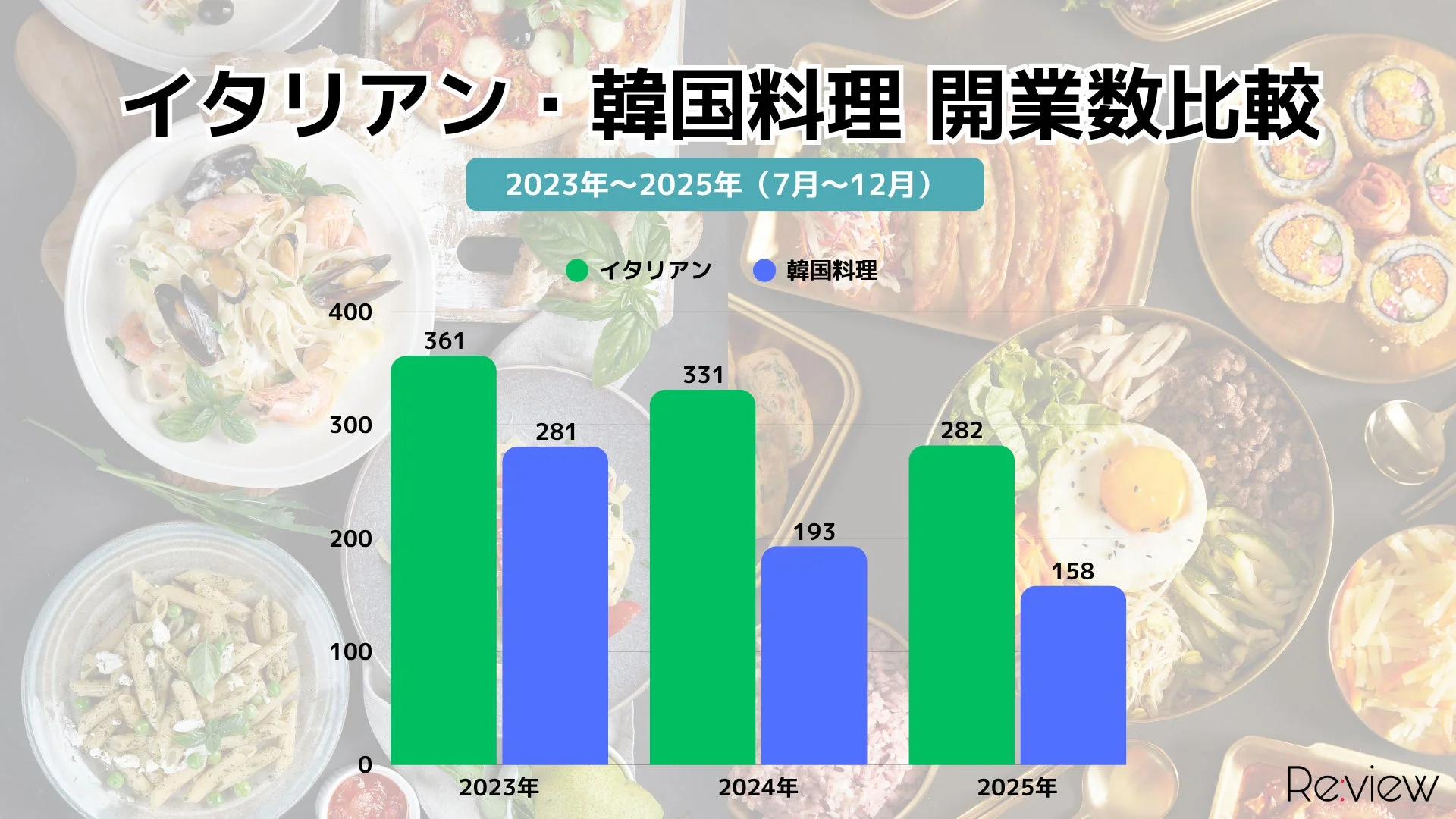 イタリアン・韓国料理 開業数比較