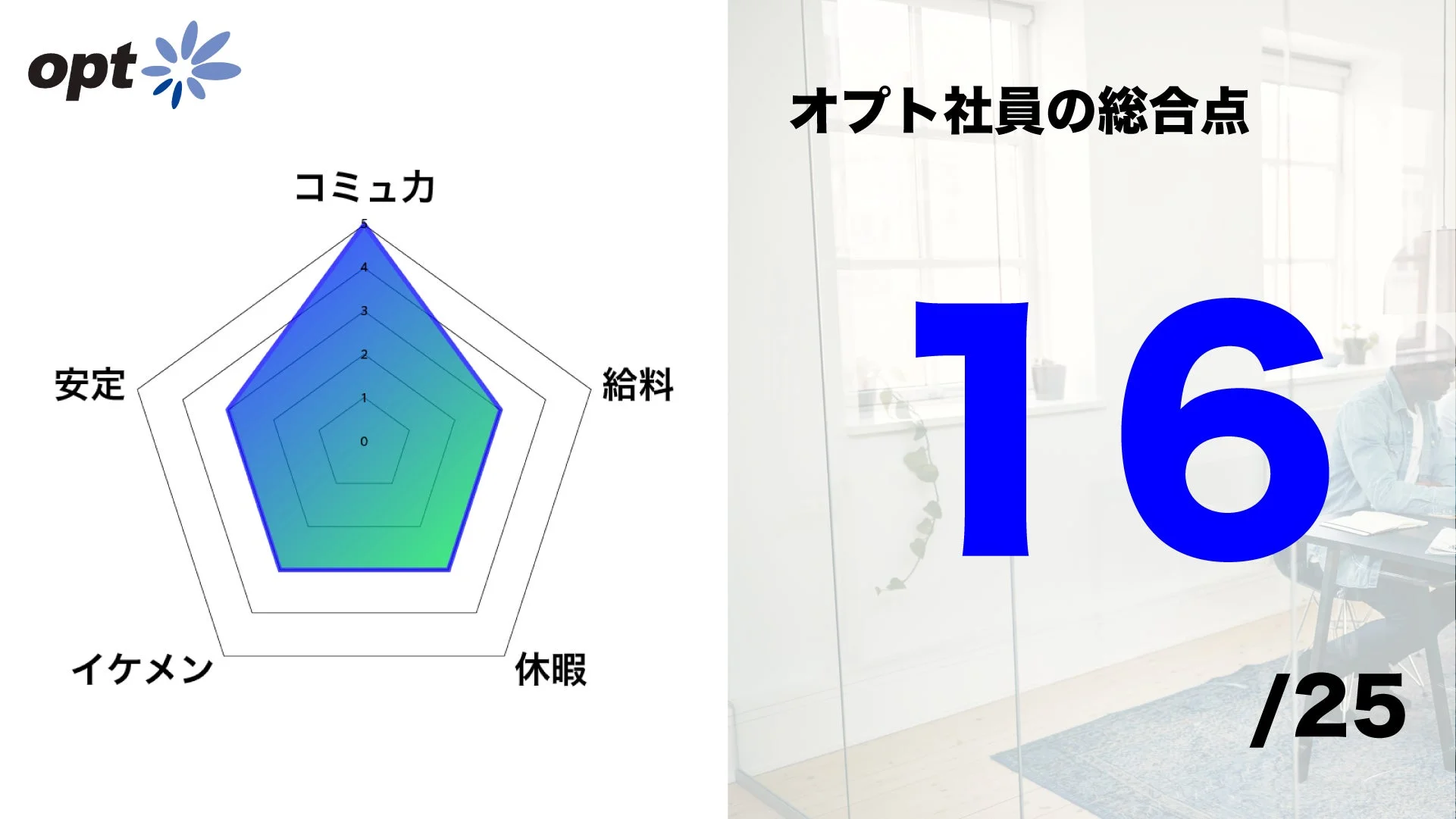 オプト社員の総合点