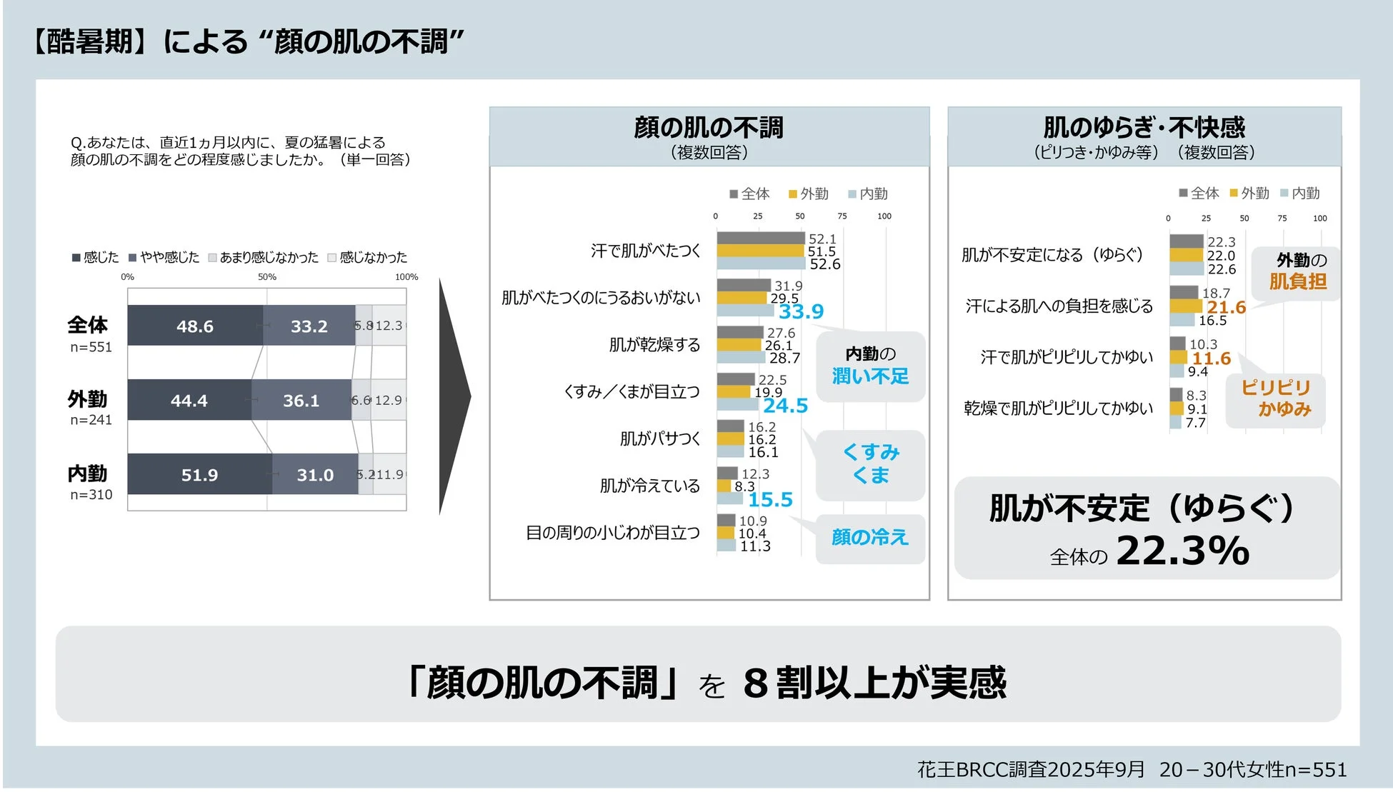 顔の肌の不調に関する調査結果