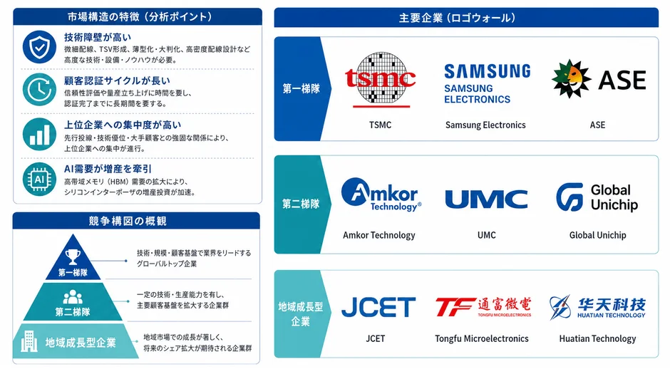 半導体産業の市場構造と競争環境を解説する図。高い技術障壁、顧客認証サイクル、上位企業集中、AI需要増が特徴。主要企業を第一・第二梯隊、地域成長型企業に分類し、TSMCやSamsungなどが挙げられている。