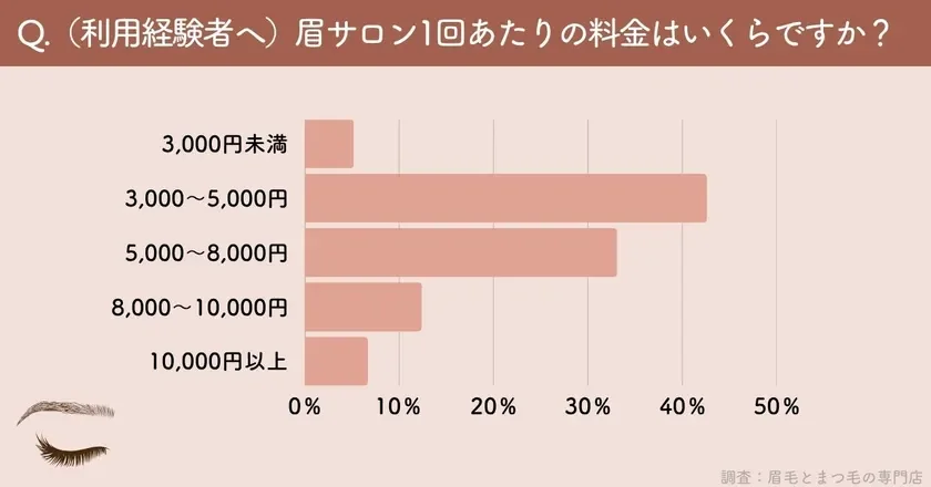 眉サロンの利用経験者へ1回あたりの料金を尋ねたアンケート結果を棒グラフ