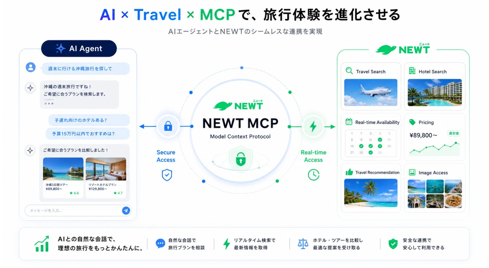 AIとNEWT MCPの連携により旅行体験を進化させるイメージ図