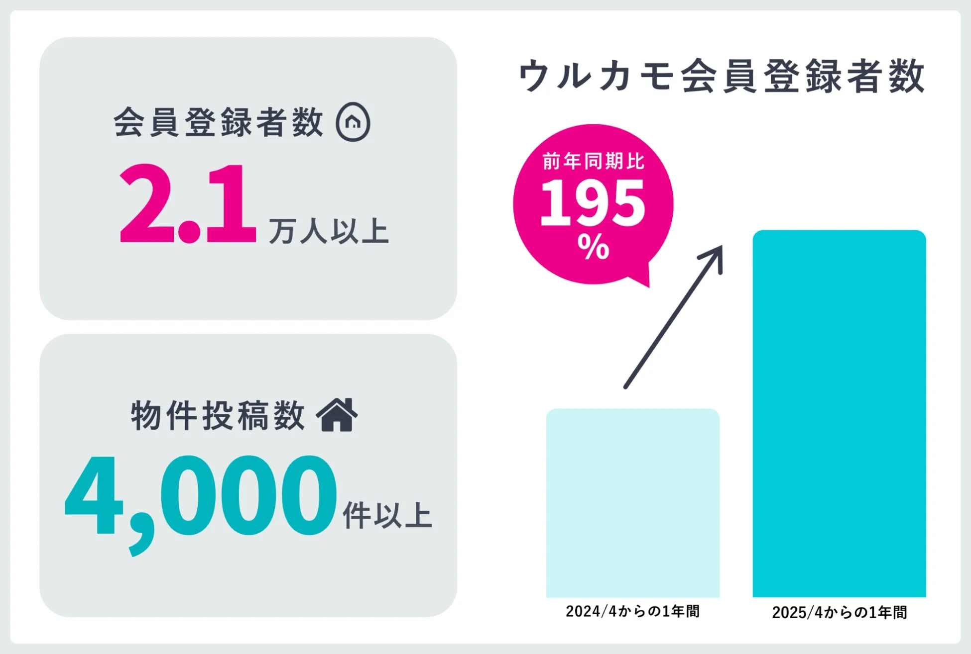 ウルカモの会員登録者数と物件投稿数のグラフ