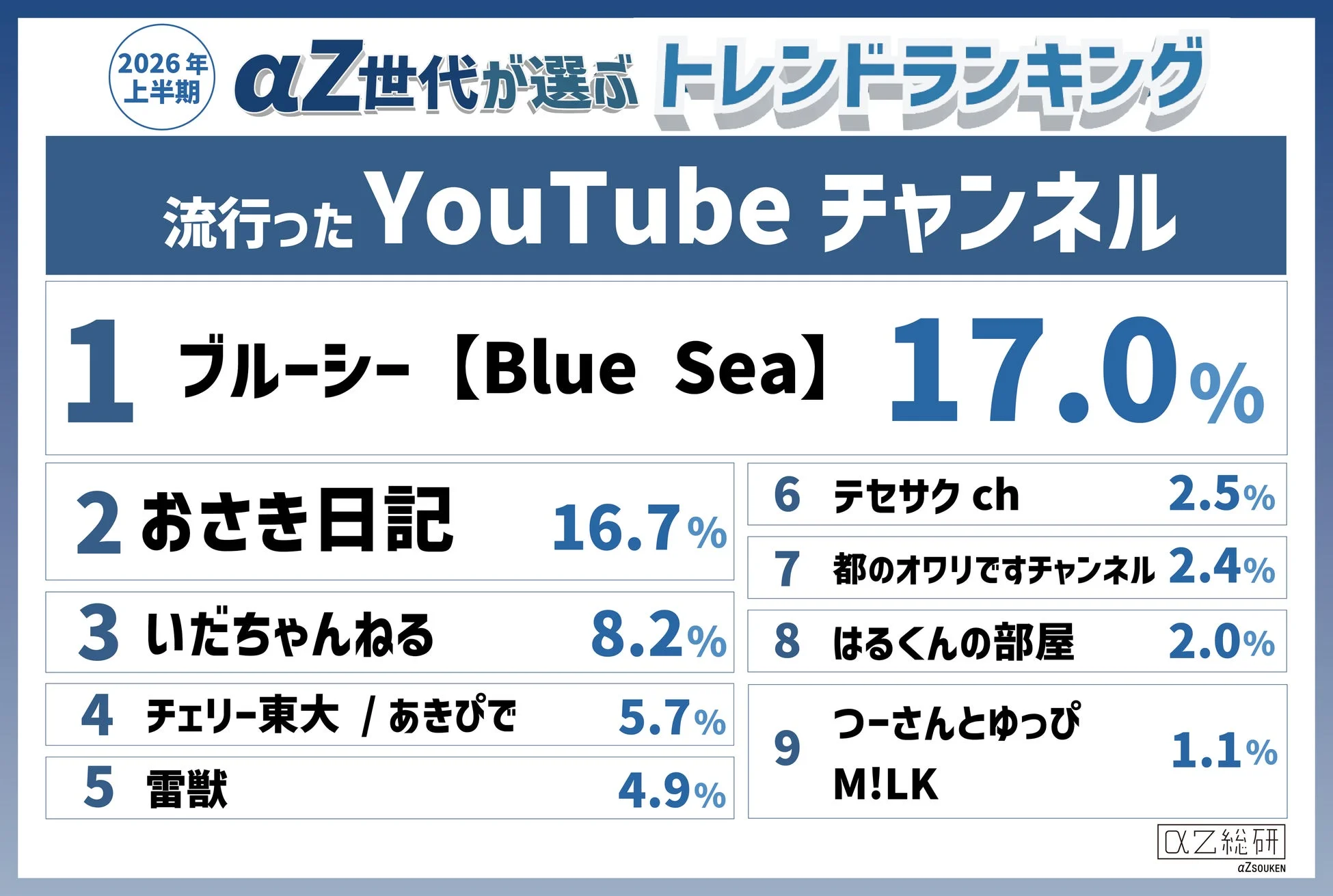 流行ったYouTubeチャンネルランキング