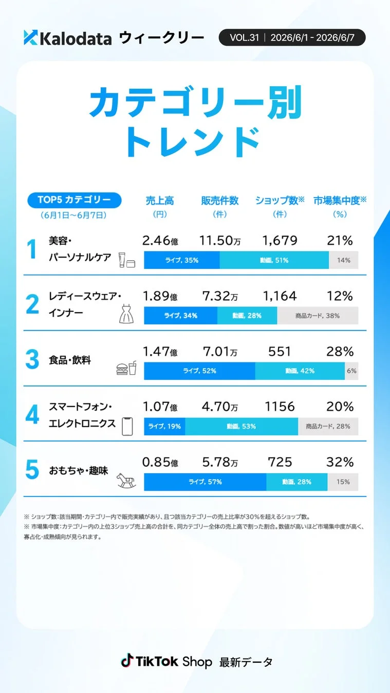 2026年6月1日~7日のTikTok Shopカテゴリー別トレンド分析。美容・パーソナルケアが売上高トップで2.46億円、次いでレディースウェア・インナー、食品・飲料が続く。ライブや動画コンテンツが各カテゴリーの売上に大きく貢献しており、最新のEC市場動向を示している。