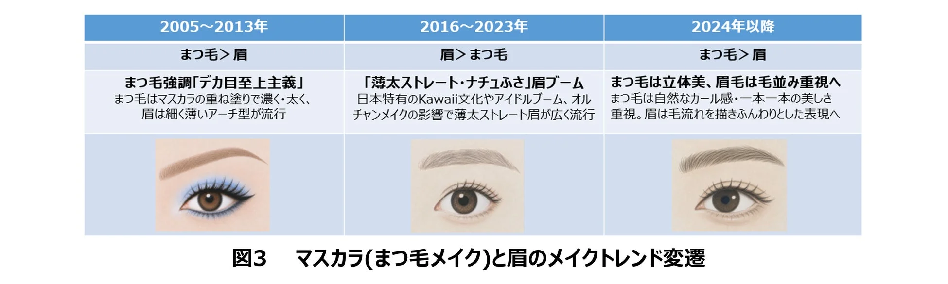 この画像は、2005年から2024年以降にかけてのマスカラ（まつ毛メイク）と眉のトレンドの変遷を示しています。初期はデカ目強調の濃いまつ毛と細いアーチ眉、中期は薄太ストレート眉が流行し、2024年以降は立体的なまつ毛と毛並みを重視したふんわり眉へと変化していることが分かります。