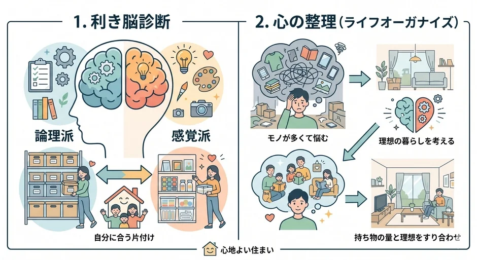 利き脳診断とライフオーガナイズの図