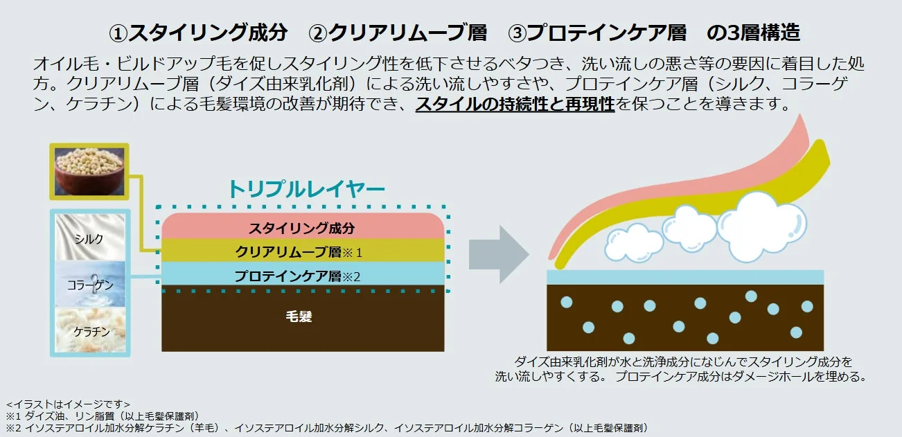トリプルレイヤー処方