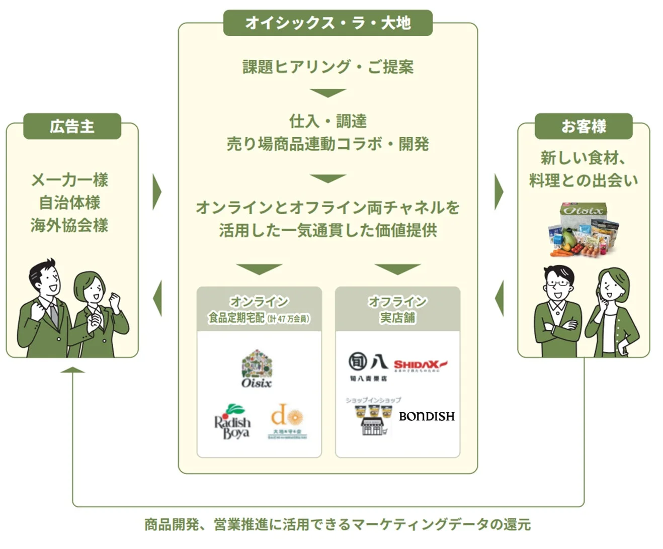 Oisix Retail ADsのビジネスモデル