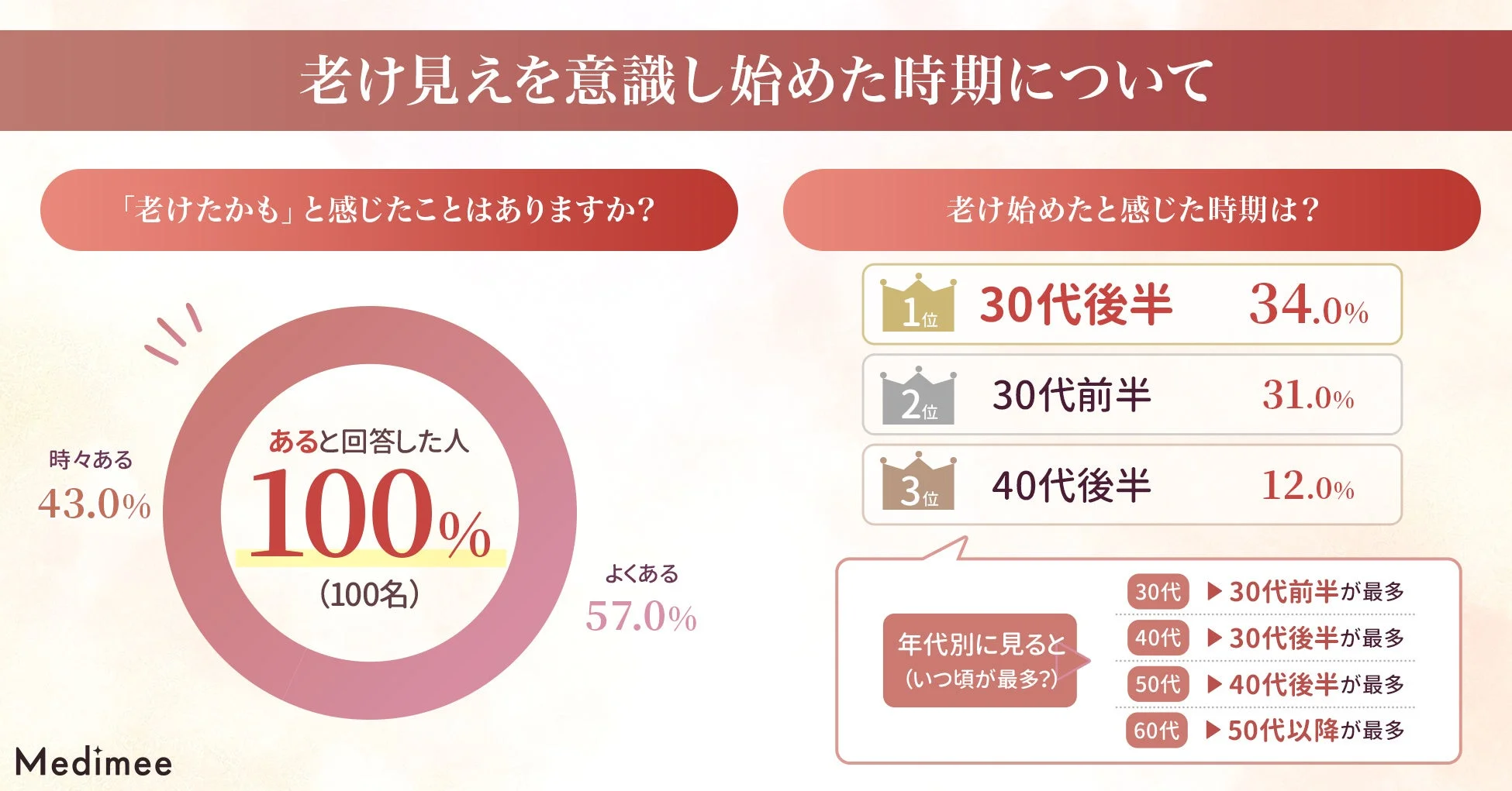 老け見えを意識し始めた時期に関するアンケート結果。回答者全員が老けたと感じた経験があり、全体では30代後半に老け始めを感じる人が最多。年代別でもそれぞれ異なる時期に意識し始める傾向が見られます。