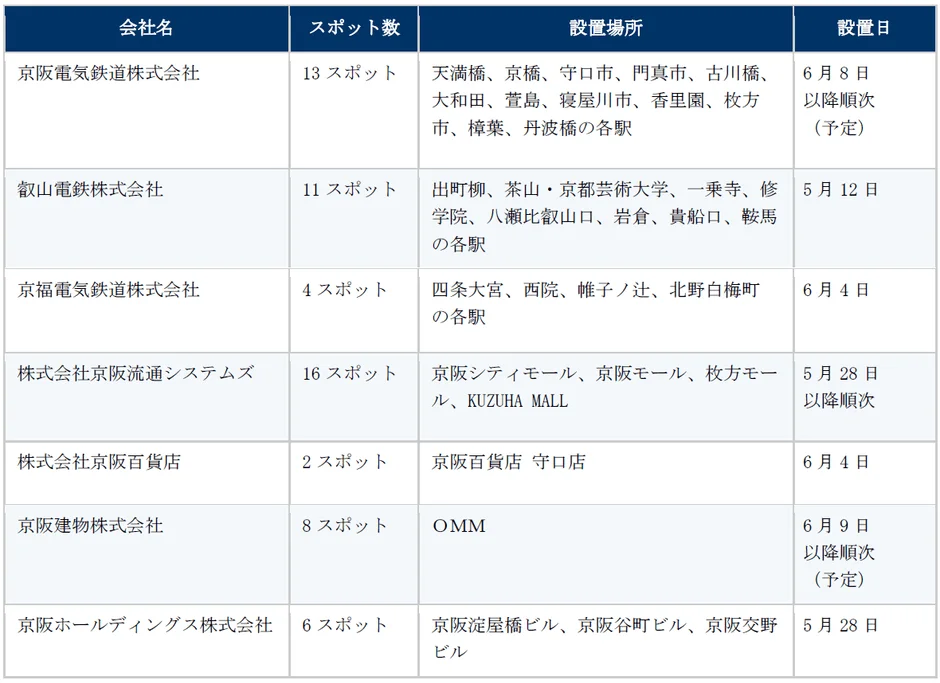 設置場所一覧