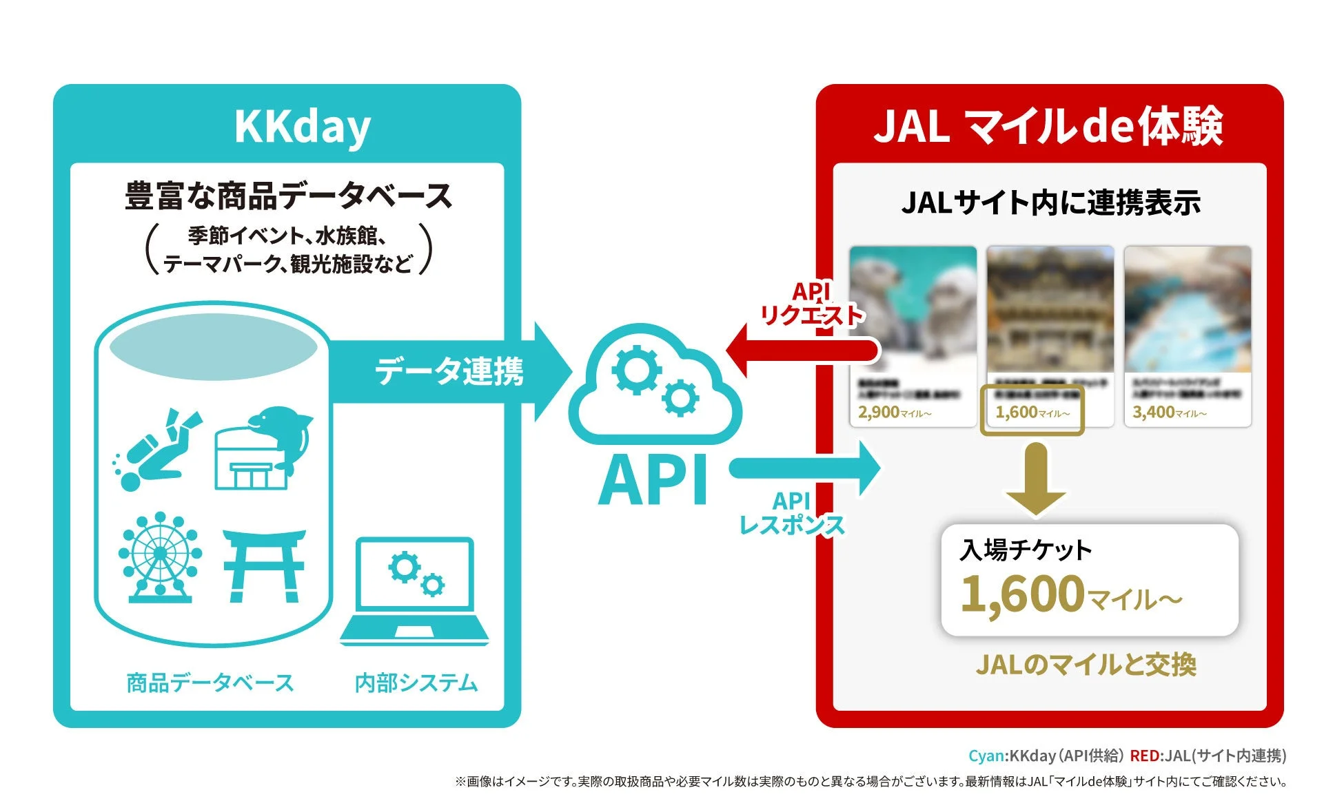KKdayのAPI連携とJALマイルde体験の図